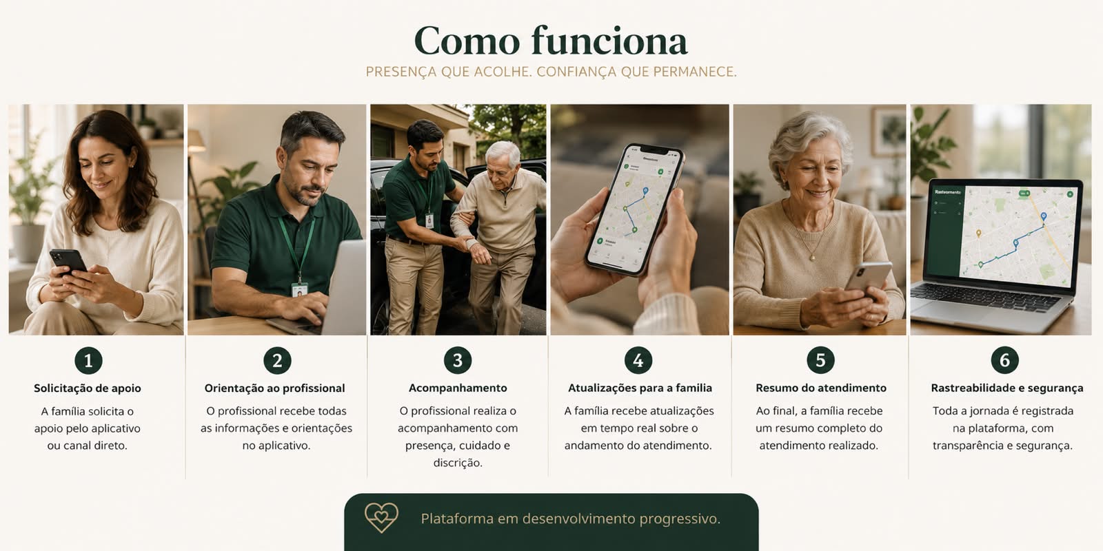 Fluxo em seis etapas: 1. Solicitação de apoio pela família via aplicativo. 2. Orientação ao profissional designado. 3. Acompanhamento presencial com cuidado e discrição. 4. Atualizações em tempo real para a família. 5. Resumo do atendimento entregue ao final. 6. Rastreabilidade e segurança registradas em toda a jornada.